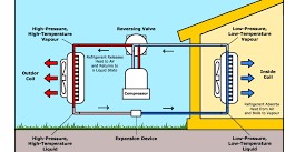 how a HVAC system works