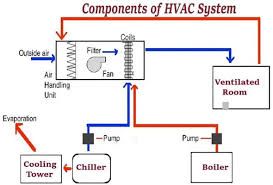 how a HVAC system works2