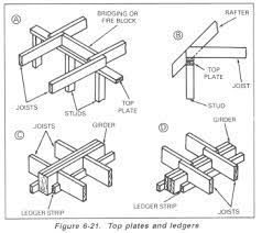 types carpentry
