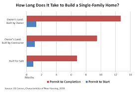 how long to buils a home 1