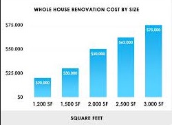 the cost of house construction