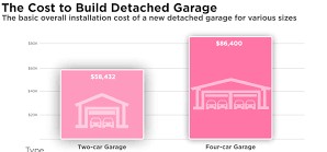 newly built garages cost